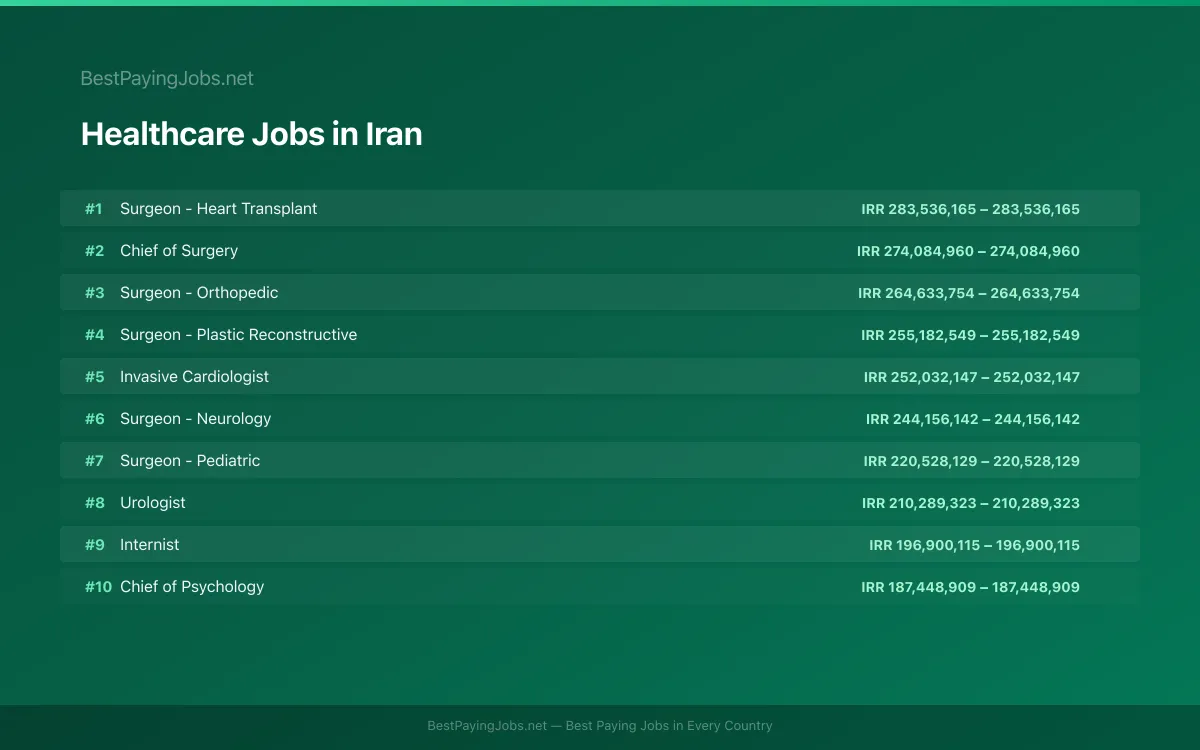 Highest paying Healthcare jobs in Iran
