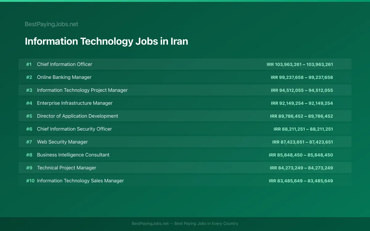 Highest paying Information Technology jobs in Iran