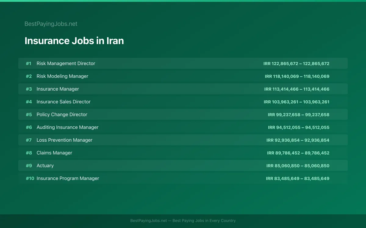 Highest paying Insurance jobs in Iran
