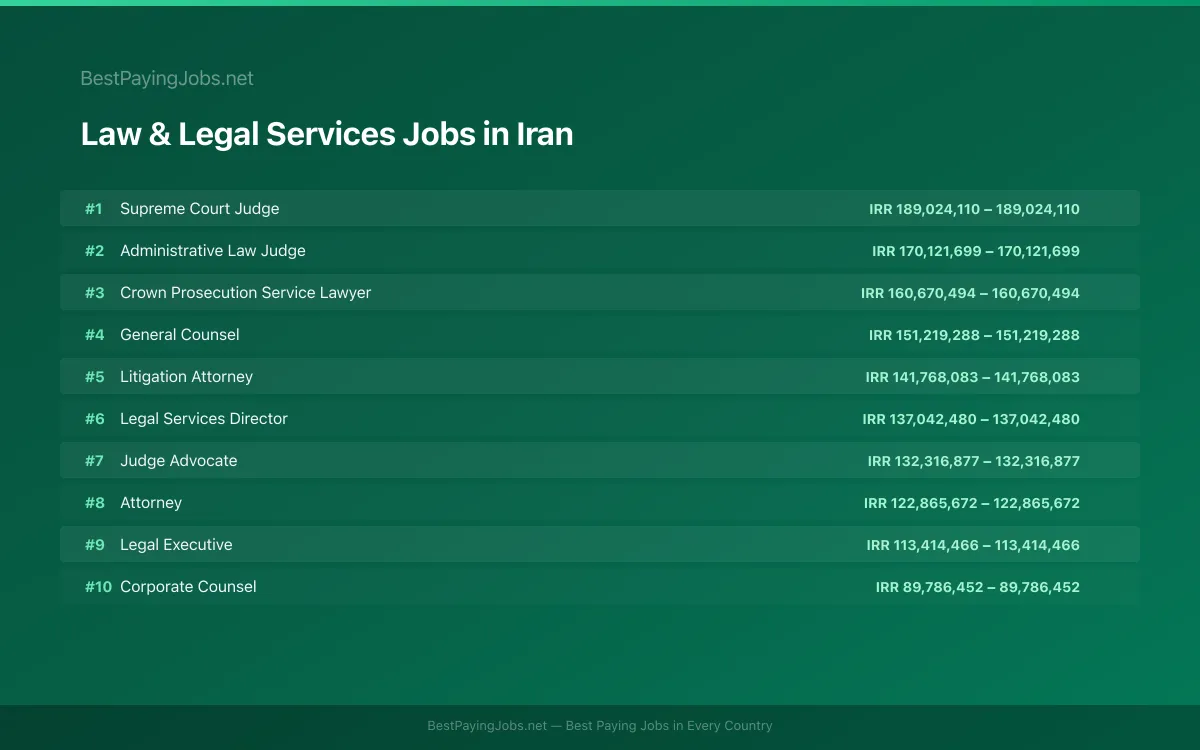 Highest paying Law & Legal Services jobs in Iran