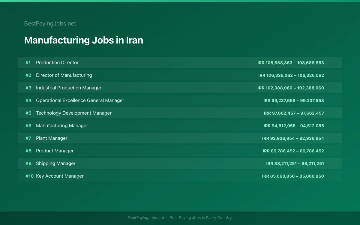 Highest paying Manufacturing jobs in Iran