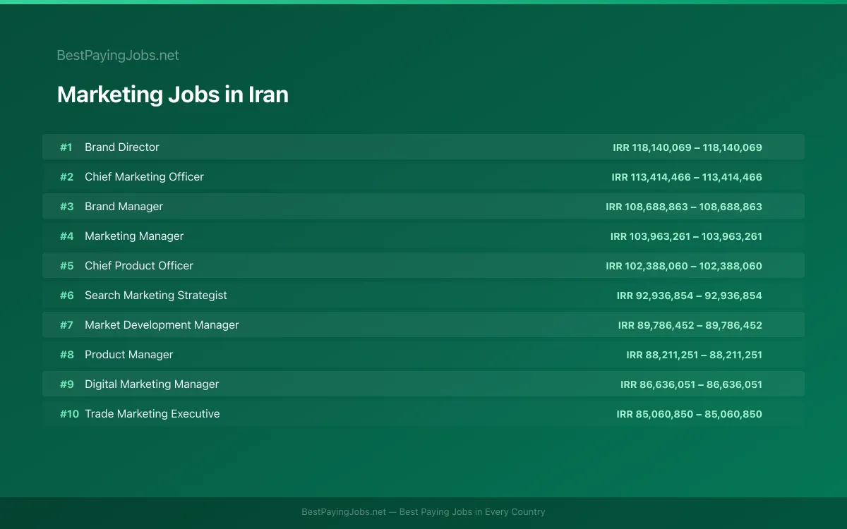 Highest paying Marketing jobs in Iran