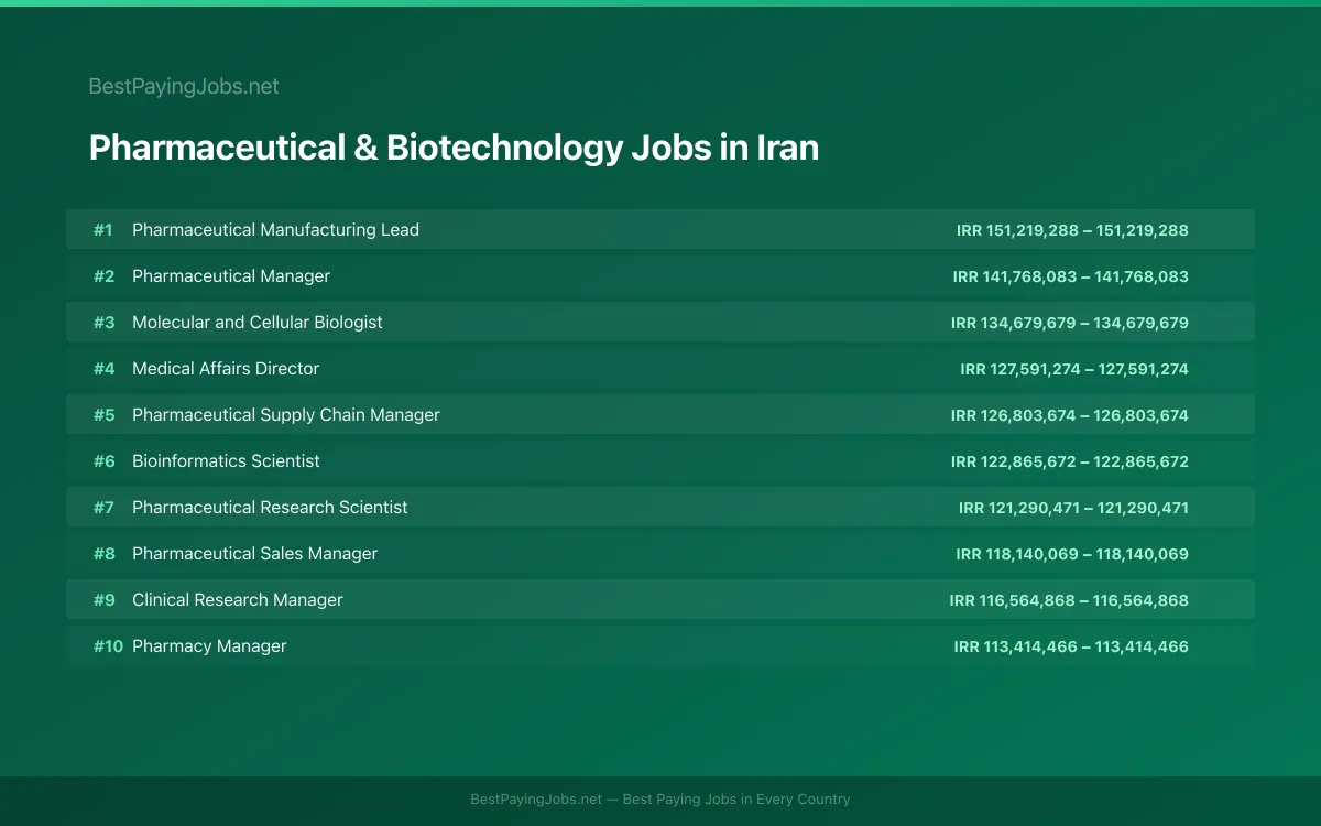 Highest paying Pharmaceutical & Biotechnology jobs in Iran