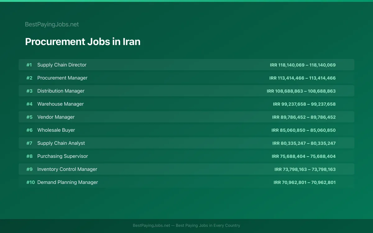Highest paying Procurement jobs in Iran