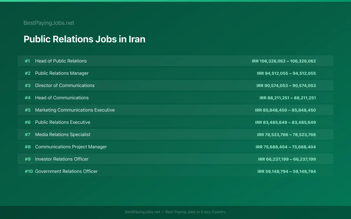 Highest paying Public Relations jobs in Iran