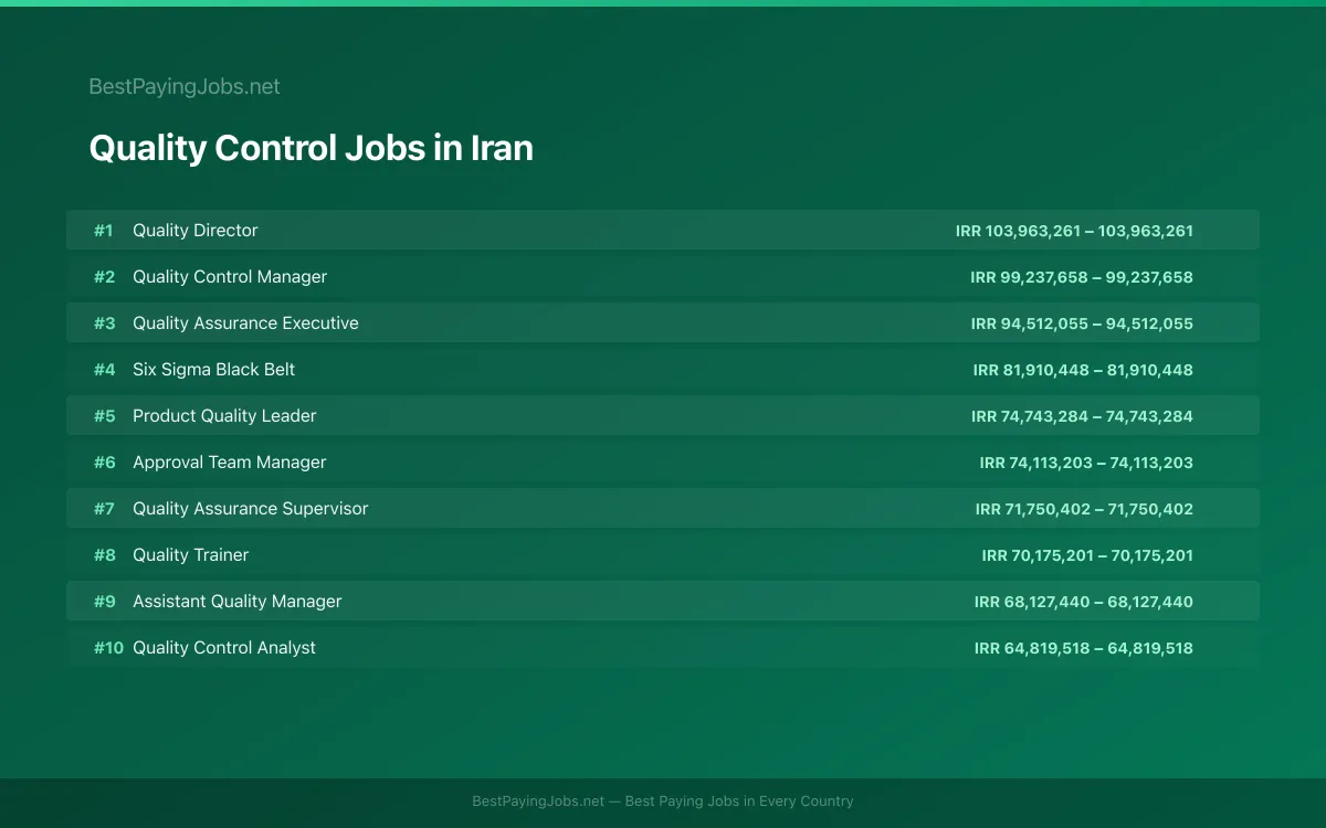 Highest paying Quality Control jobs in Iran