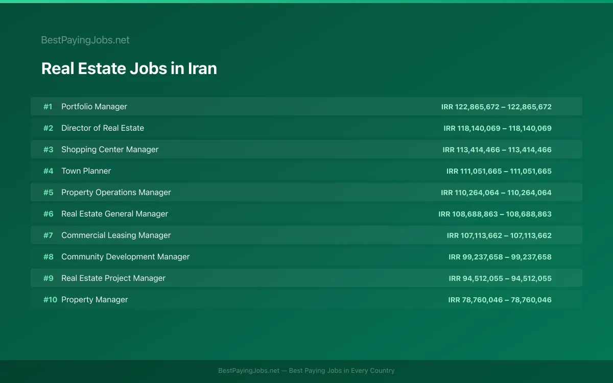 Highest paying Real Estate jobs in Iran