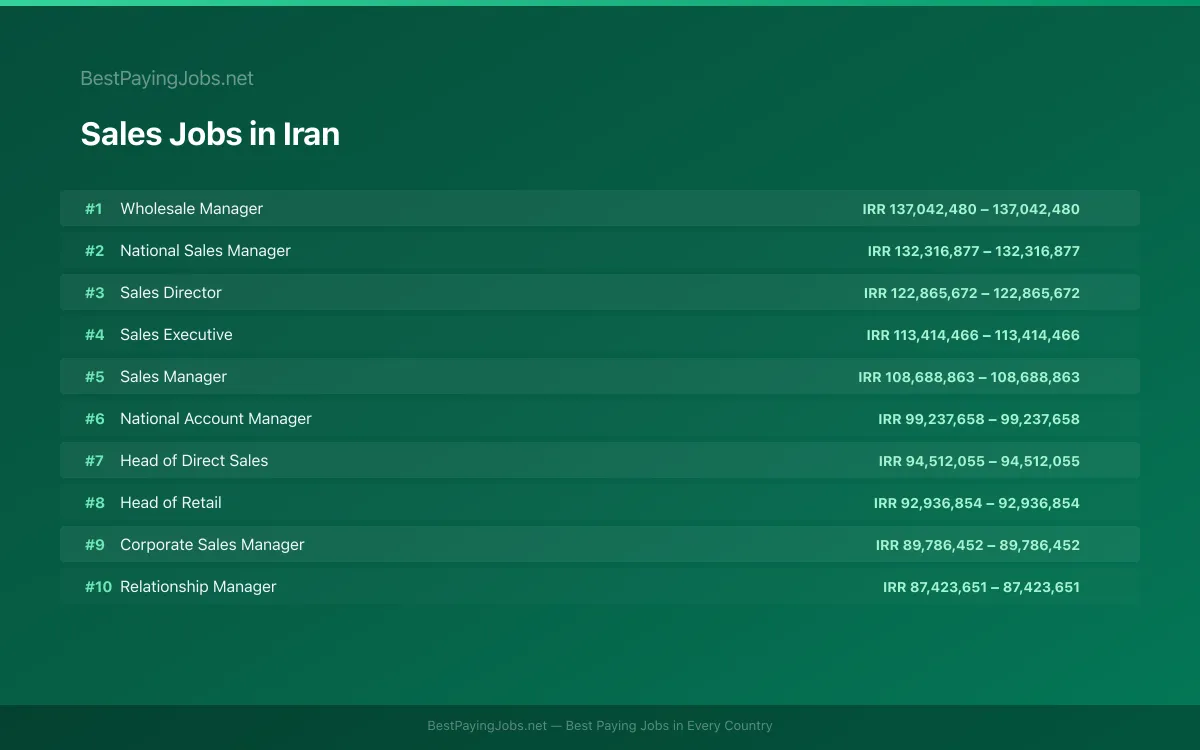 Highest paying Sales jobs in Iran