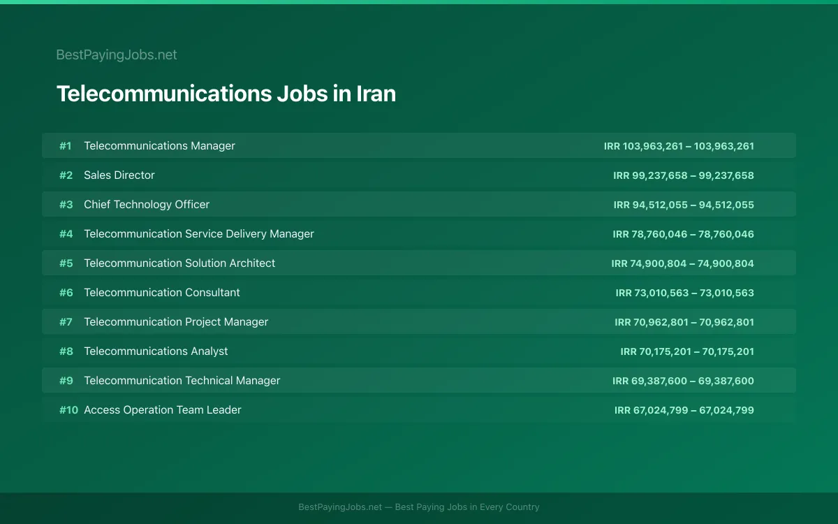 Highest paying Telecommunications jobs in Iran