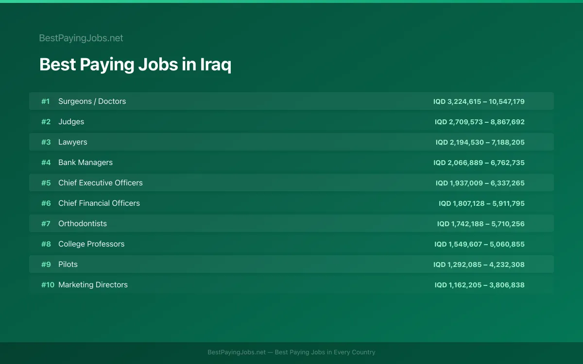 Best paying jobs in Iraq — top careers and salaries