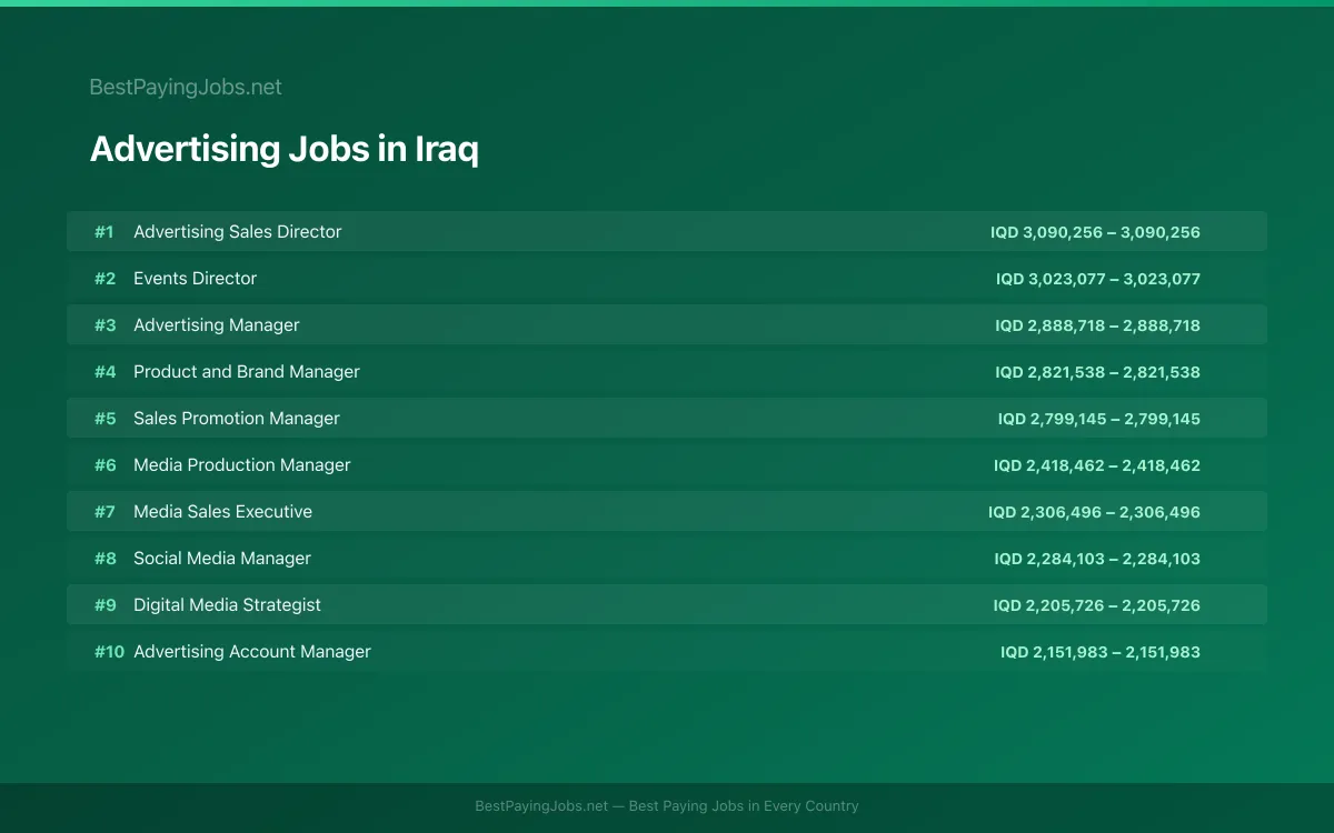 Highest paying Advertising jobs in Iraq