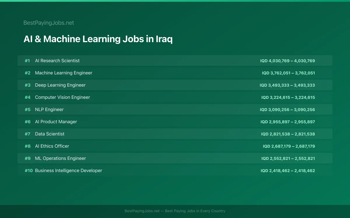 Highest paying AI & Machine Learning jobs in Iraq