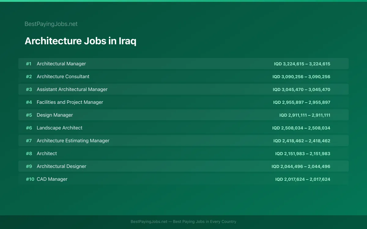Highest paying Architecture jobs in Iraq