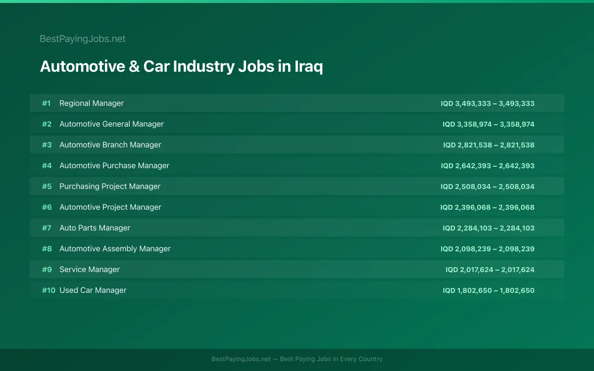 Highest paying Automotive & Car Industry jobs in Iraq