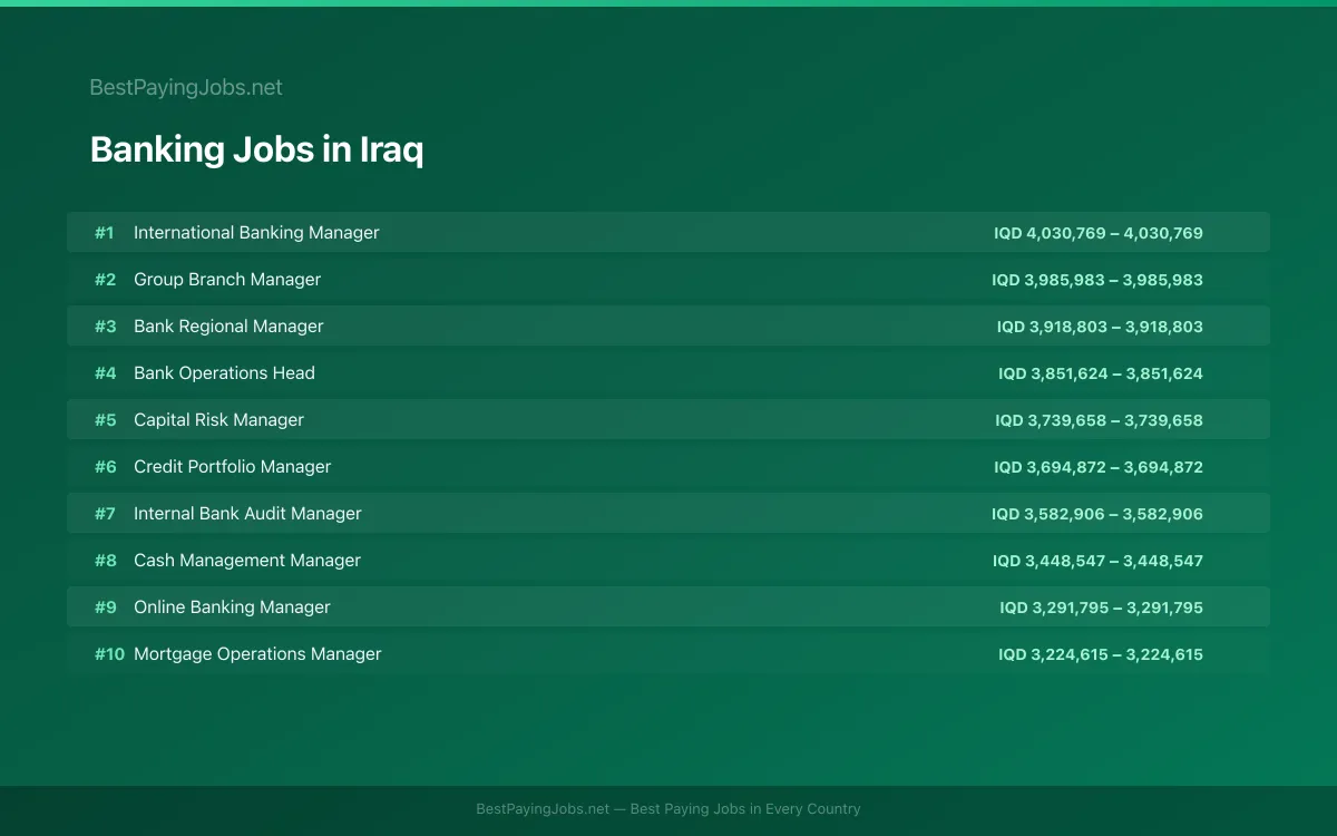 Highest paying Banking jobs in Iraq
