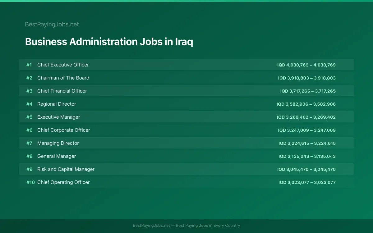 Highest paying Business Administration jobs in Iraq