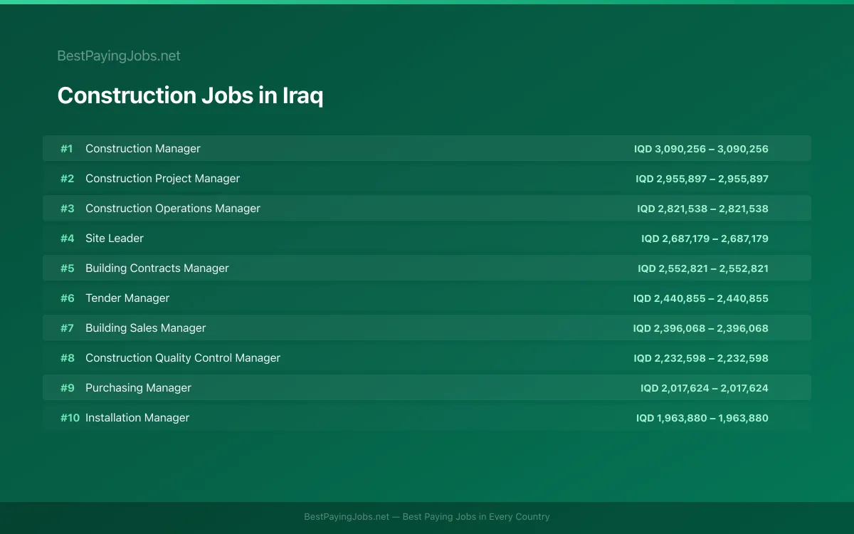 Highest paying Construction jobs in Iraq
