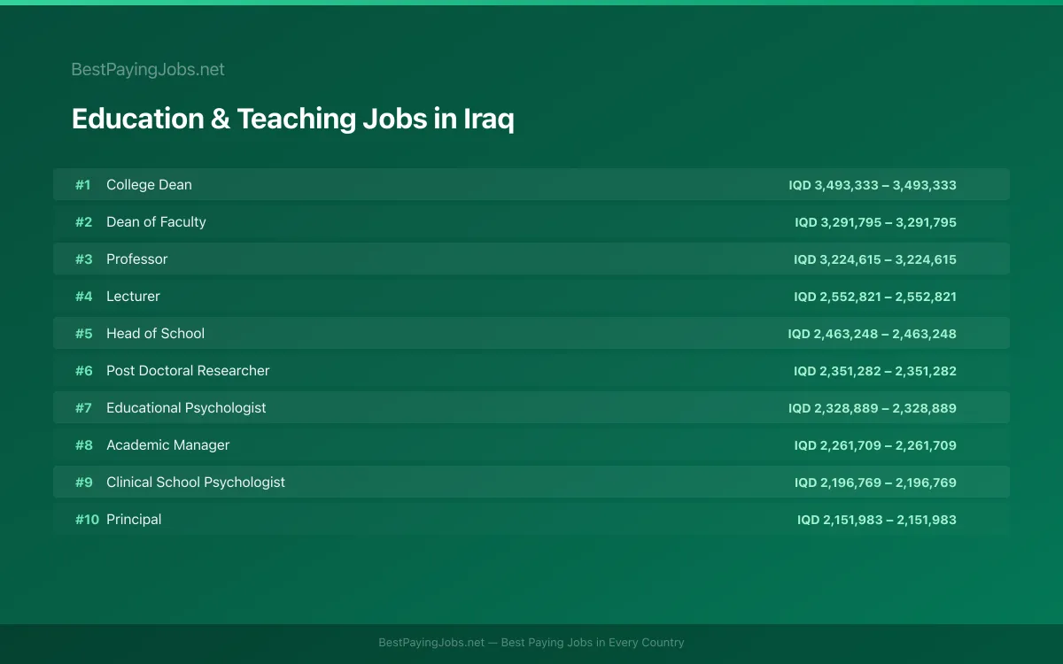 Highest paying Education & Teaching jobs in Iraq