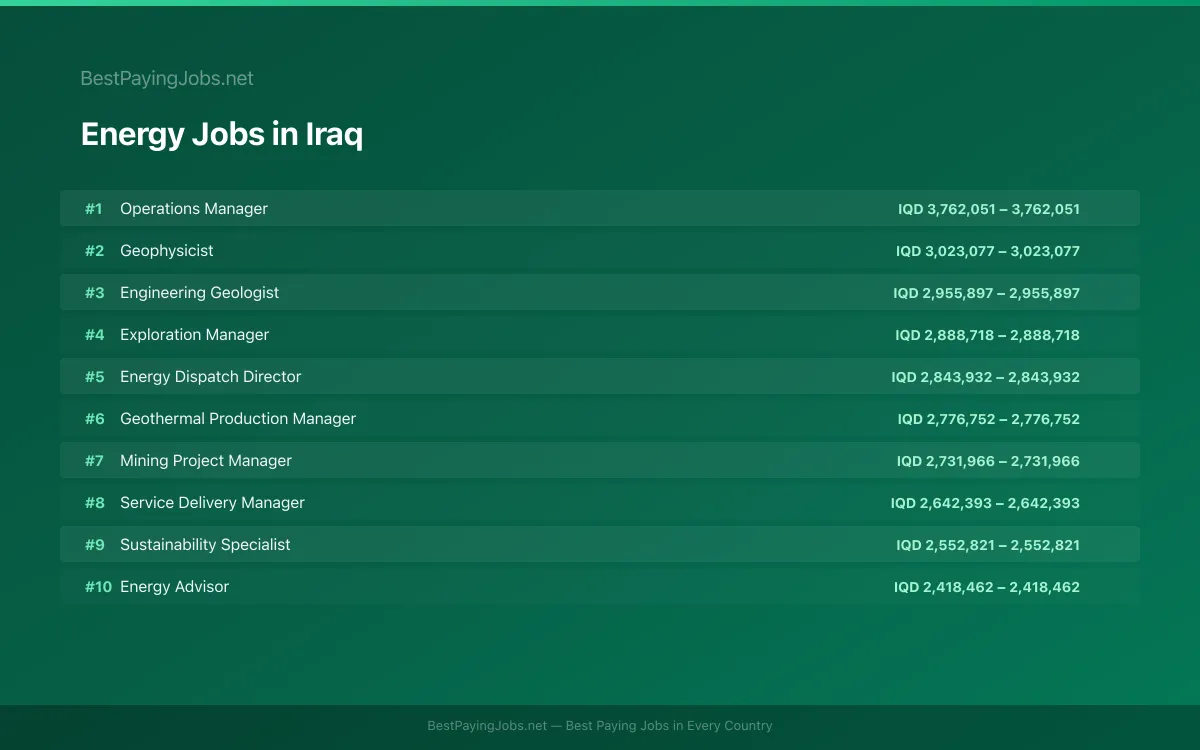 Highest paying Energy jobs in Iraq