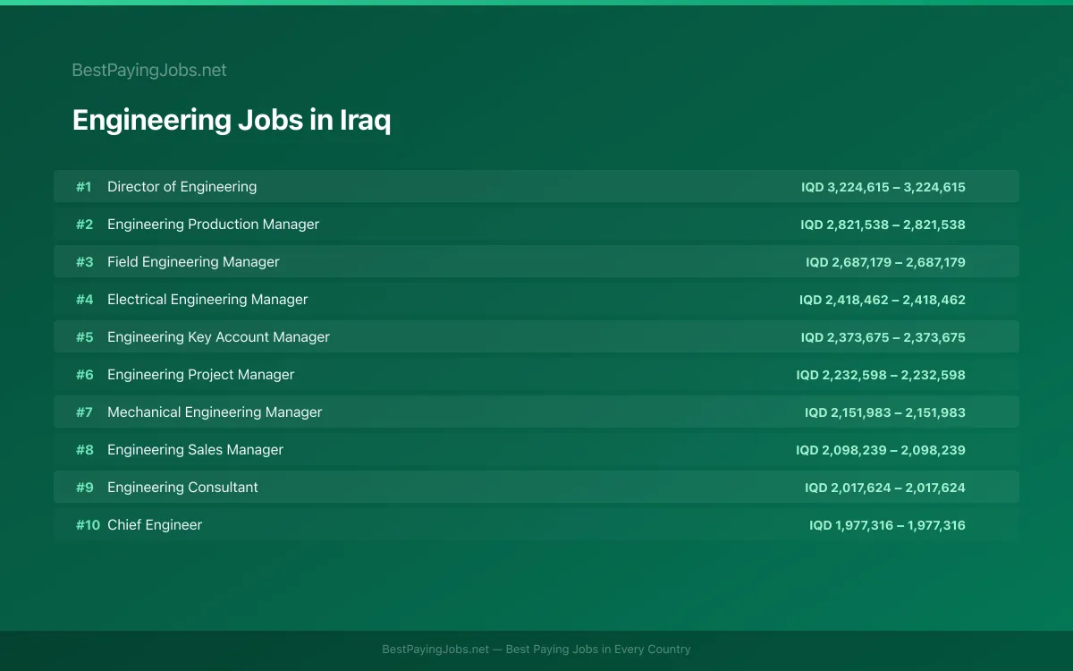 Highest paying Engineering jobs in Iraq