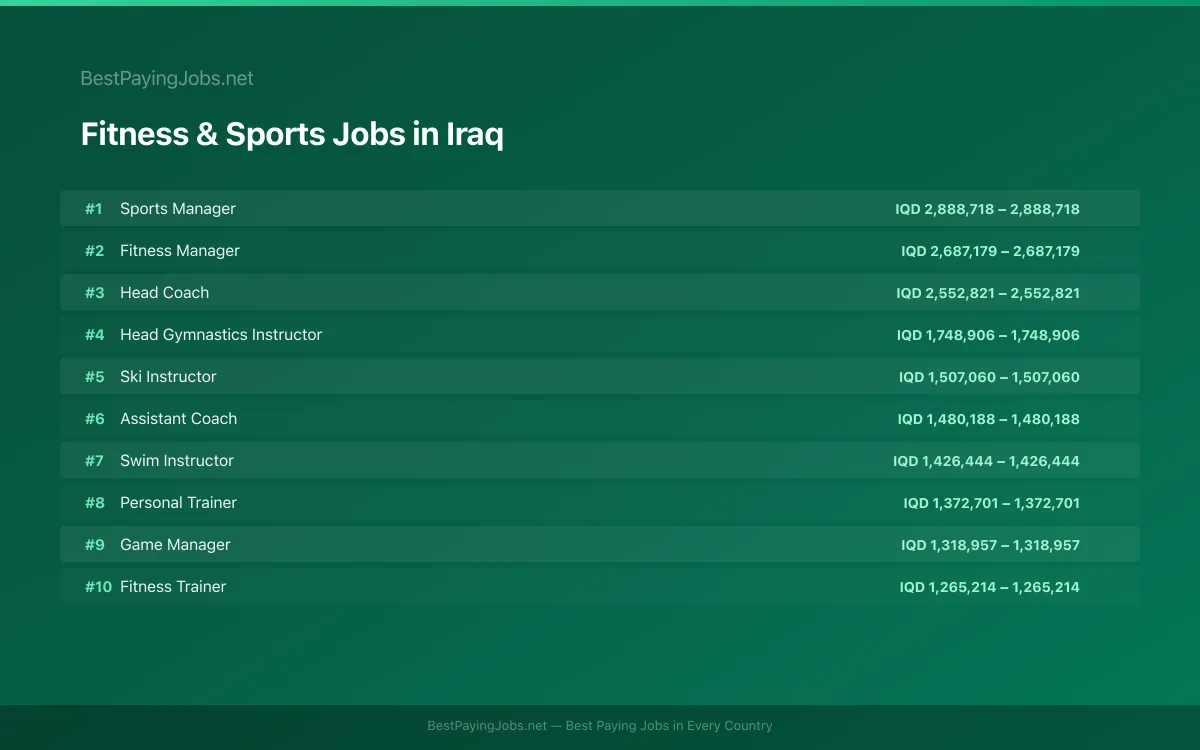 Highest paying Fitness & Sports jobs in Iraq