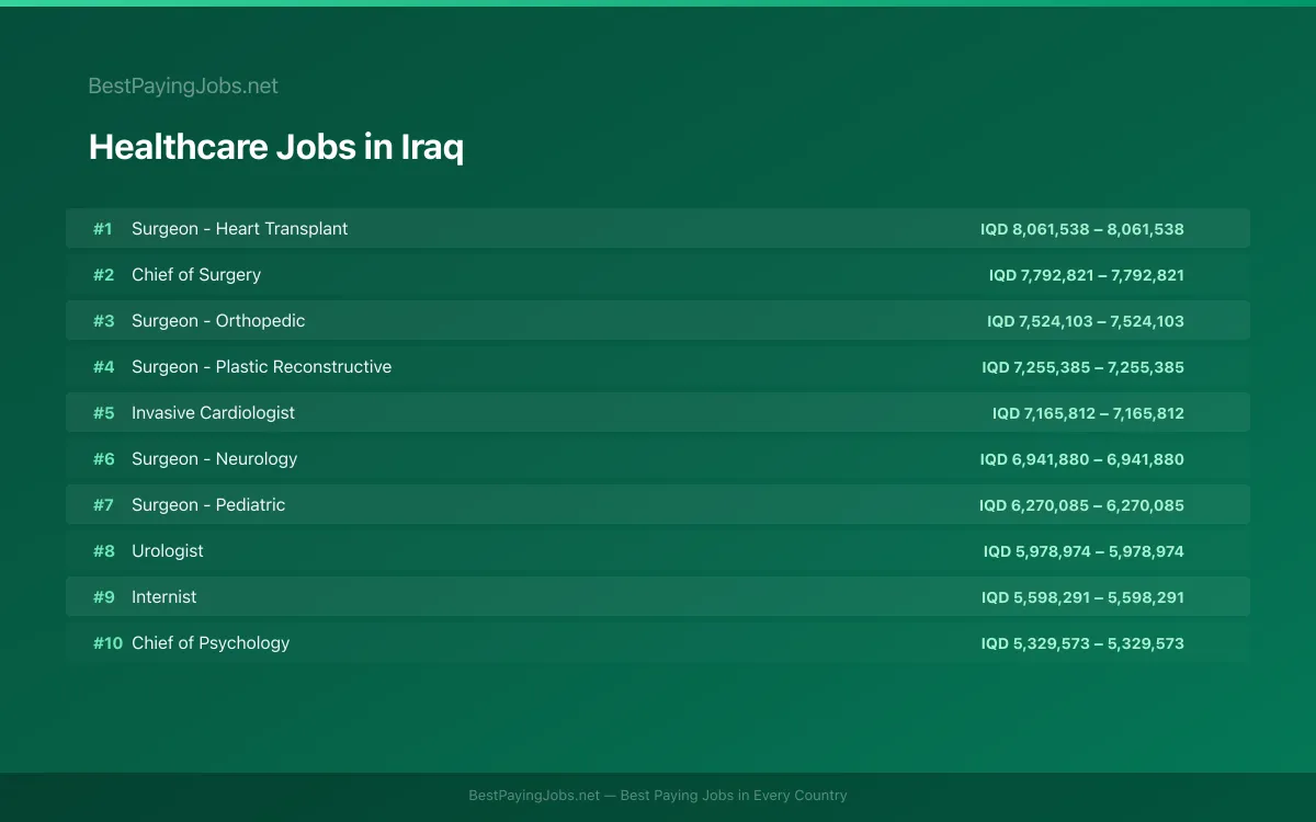 Highest paying Healthcare jobs in Iraq