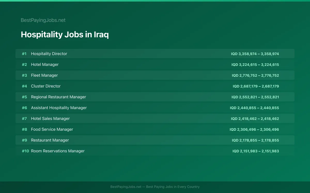 Highest paying Hospitality jobs in Iraq