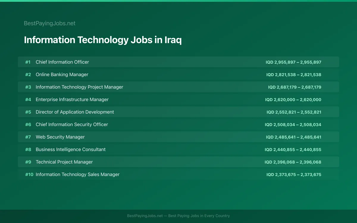 Highest paying Information Technology jobs in Iraq