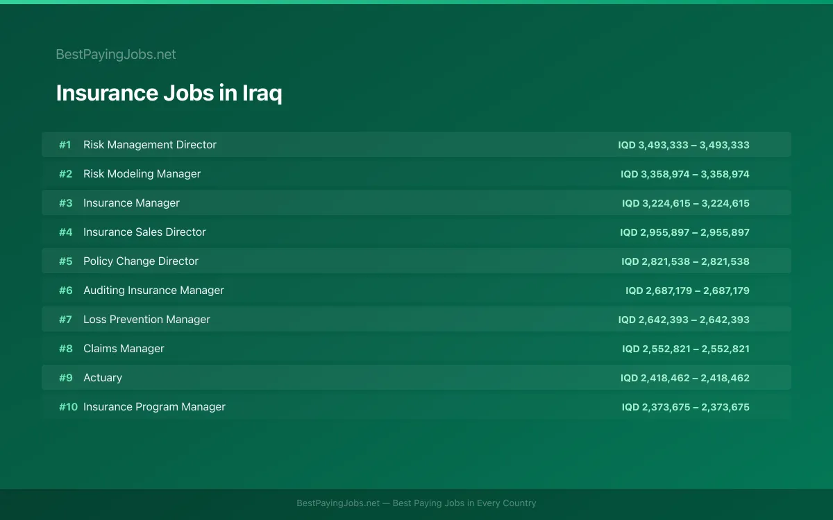 Highest paying Insurance jobs in Iraq