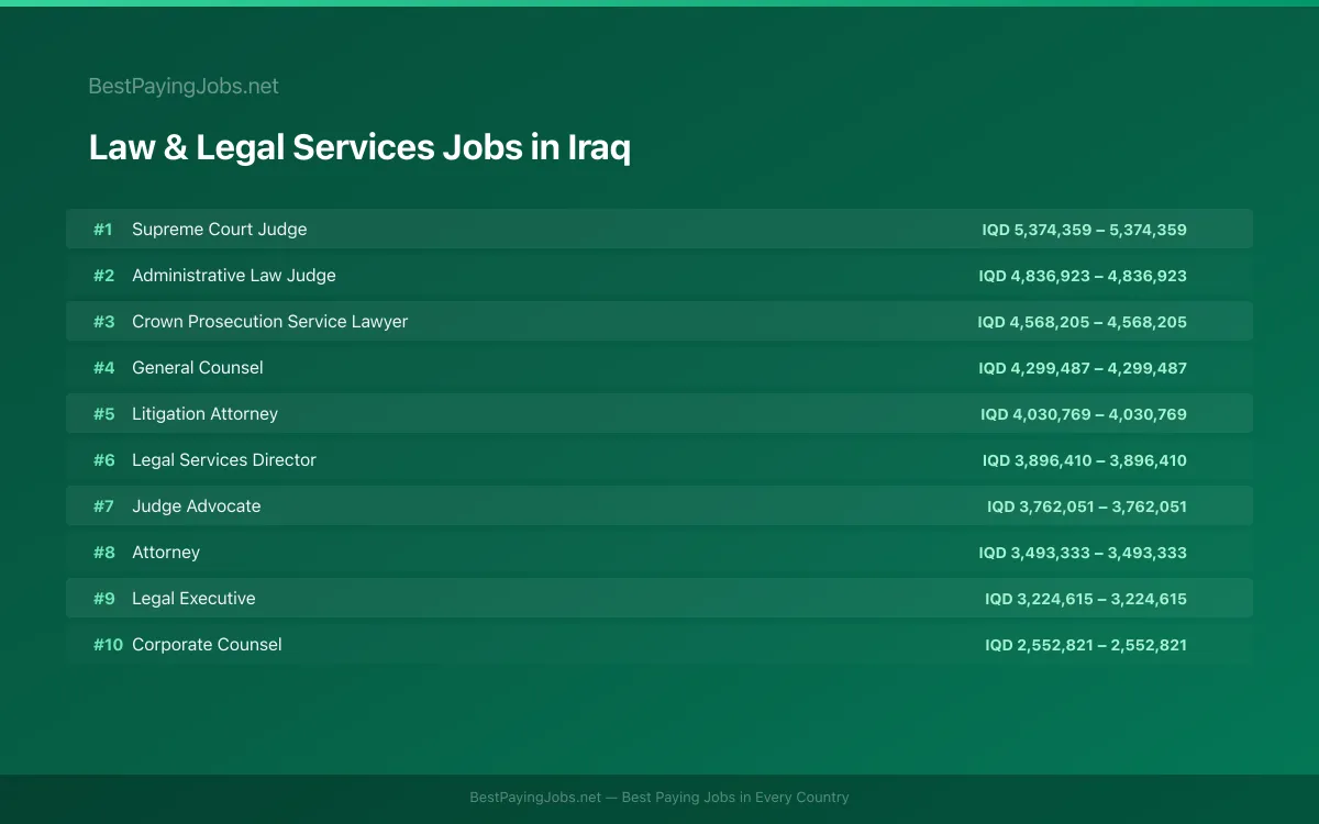 Highest paying Law & Legal Services jobs in Iraq