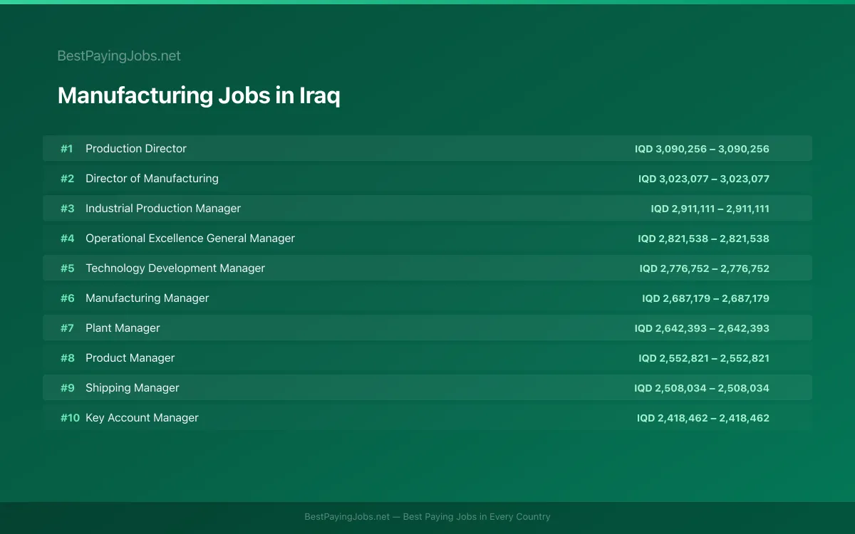 Highest paying Manufacturing jobs in Iraq