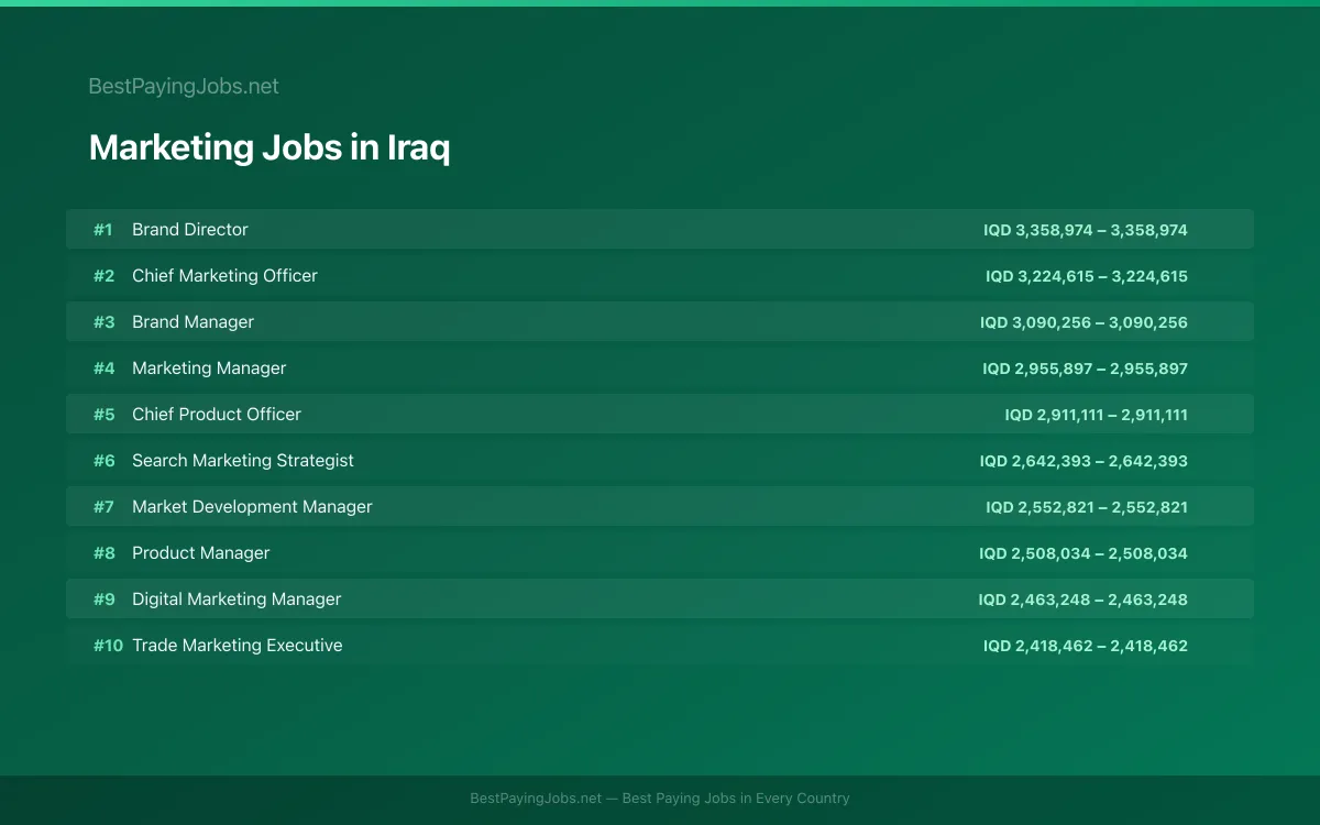 Highest paying Marketing jobs in Iraq