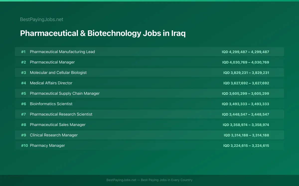 Highest paying Pharmaceutical & Biotechnology jobs in Iraq