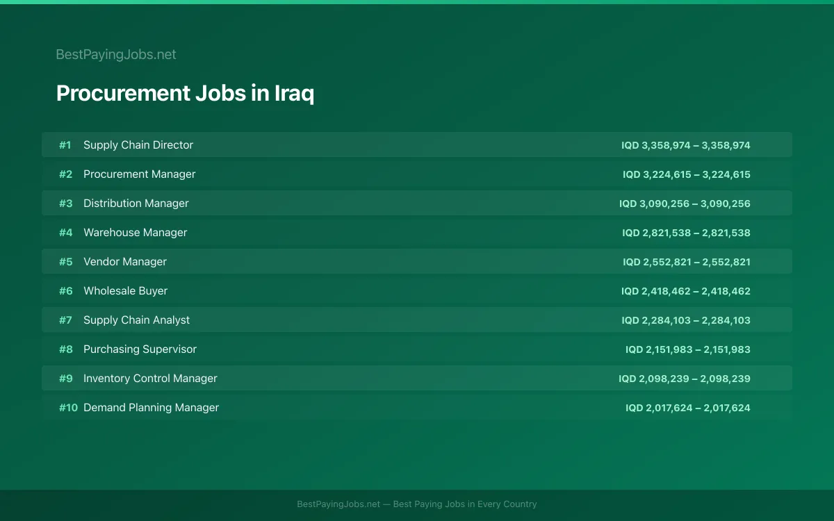 Highest paying Procurement jobs in Iraq