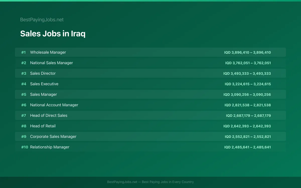 Highest paying Sales jobs in Iraq