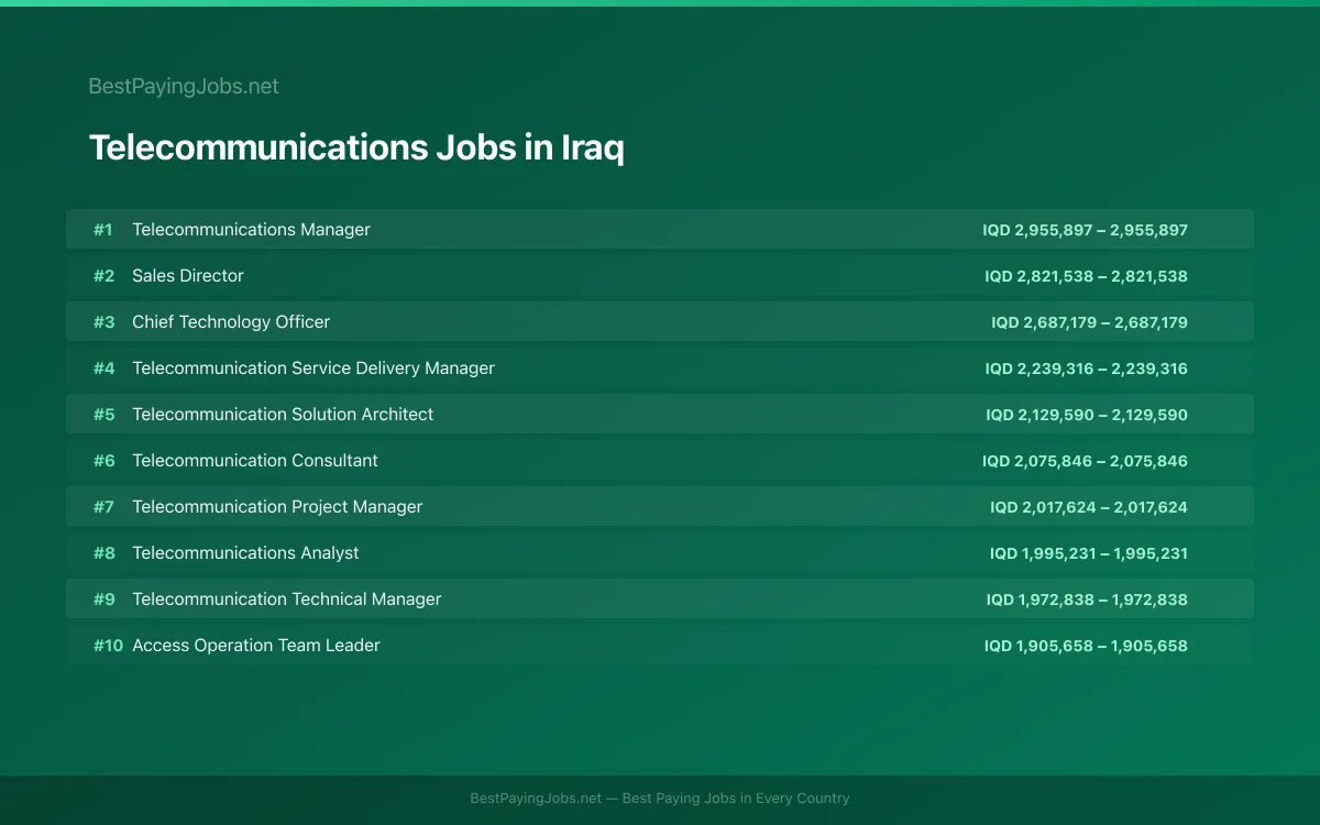 Highest paying Telecommunications jobs in Iraq