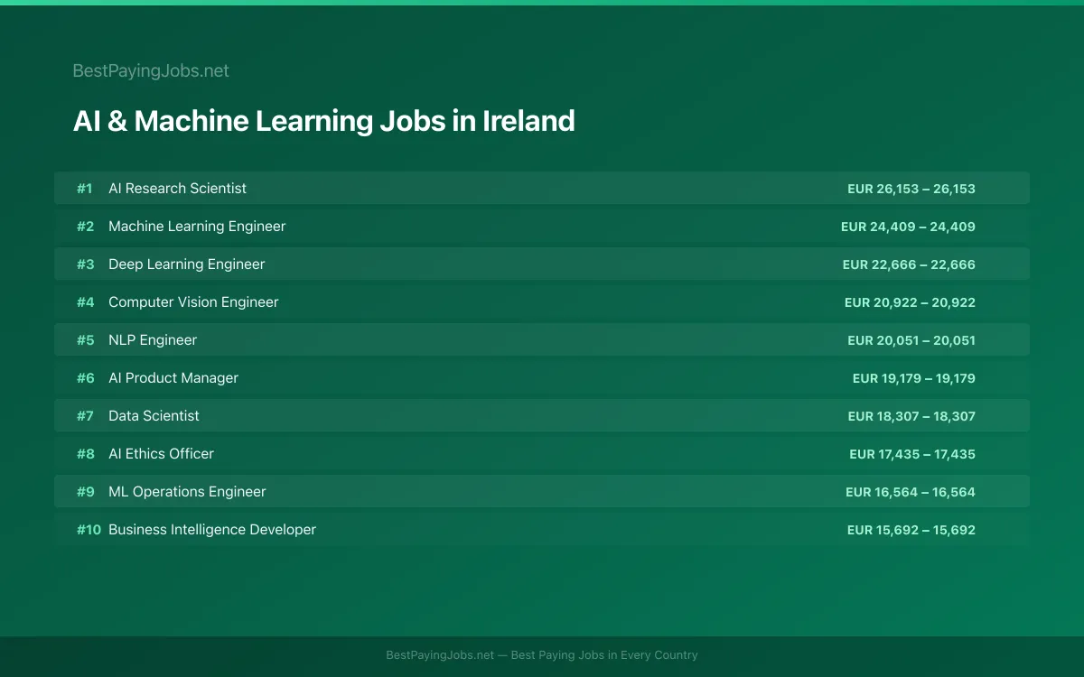 Highest paying AI & Machine Learning jobs in Ireland