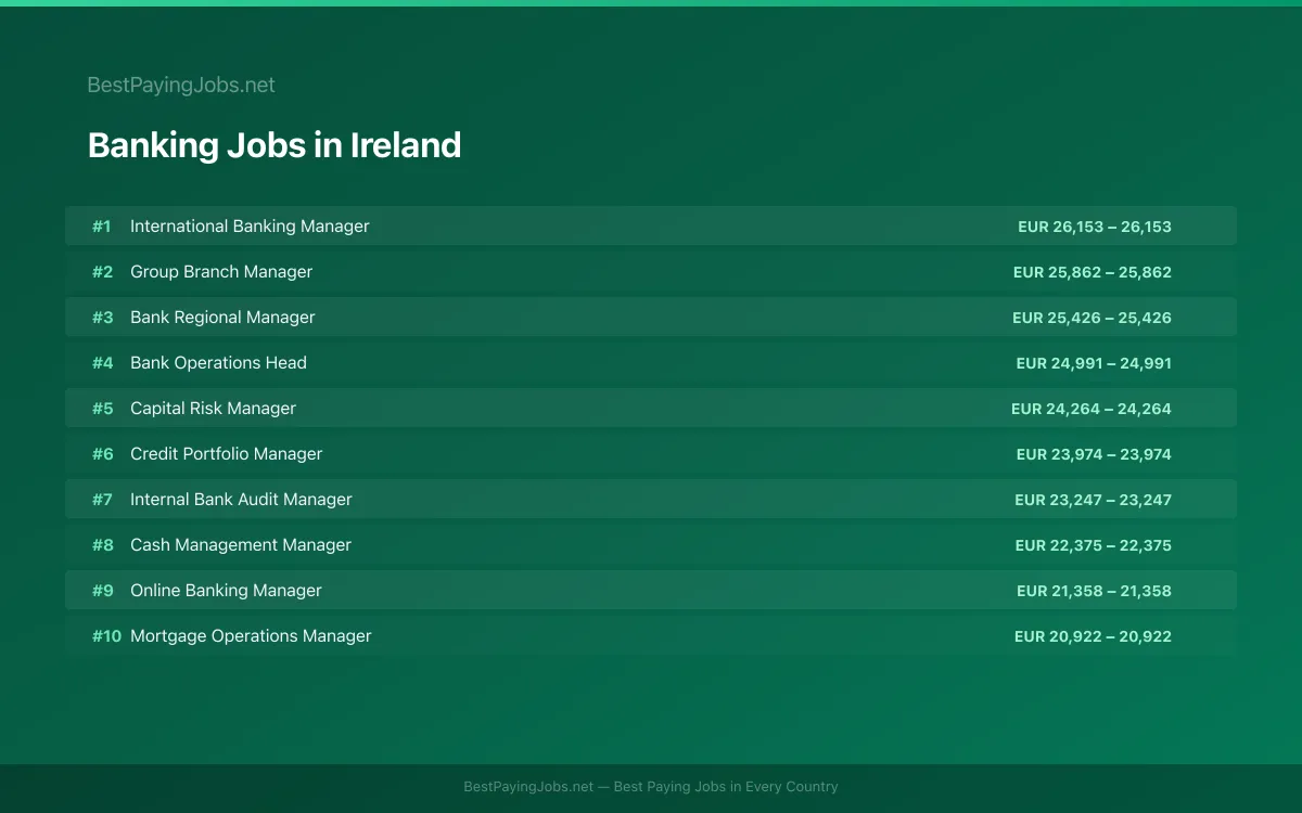 Highest paying Banking jobs in Ireland
