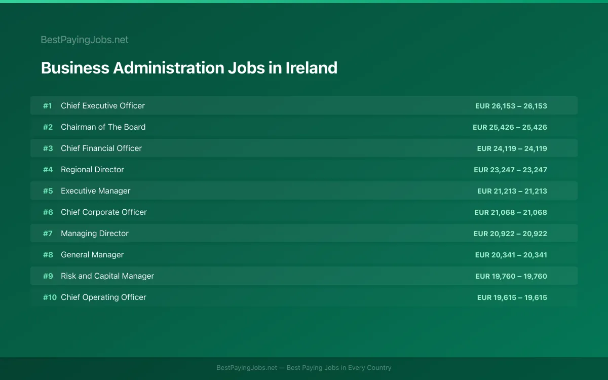 Highest paying Business Administration jobs in Ireland