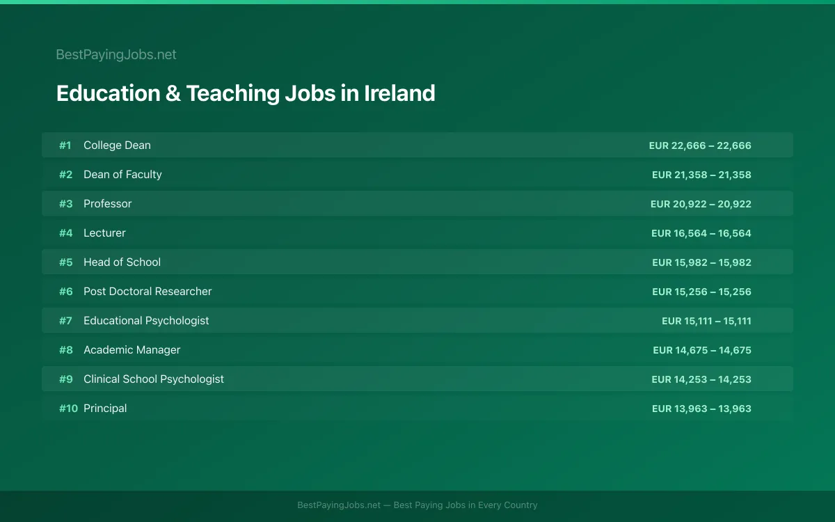 Highest paying Education & Teaching jobs in Ireland