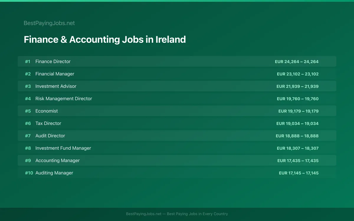 Highest paying Finance & Accounting jobs in Ireland