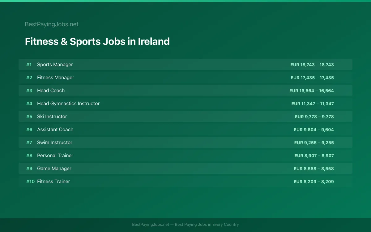 Highest paying Fitness & Sports jobs in Ireland