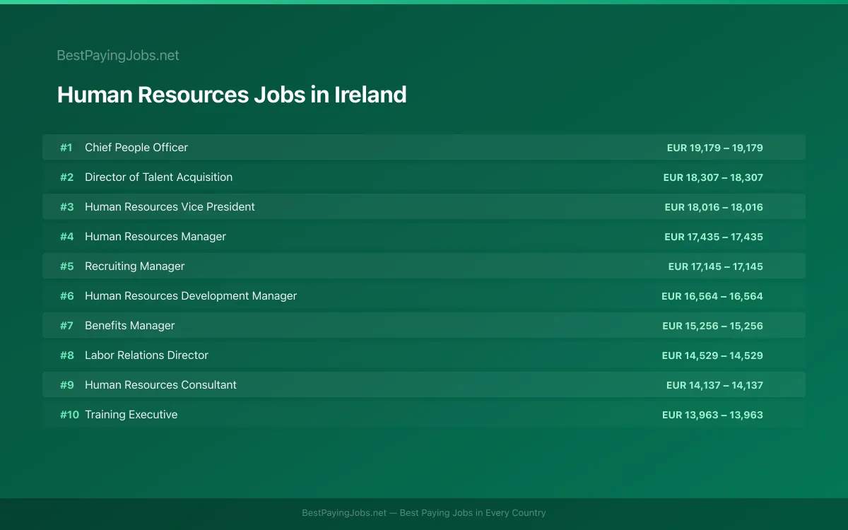 Highest paying Human Resources jobs in Ireland