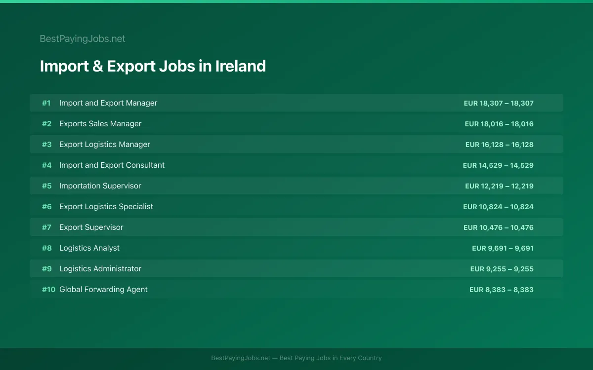 Highest paying Import & Export jobs in Ireland