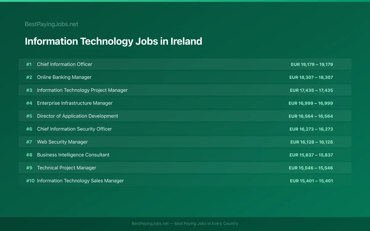 Highest paying Information Technology jobs in Ireland