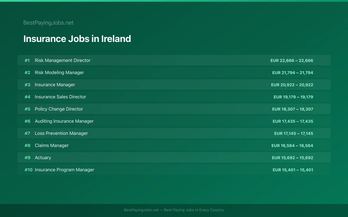 Highest paying Insurance jobs in Ireland