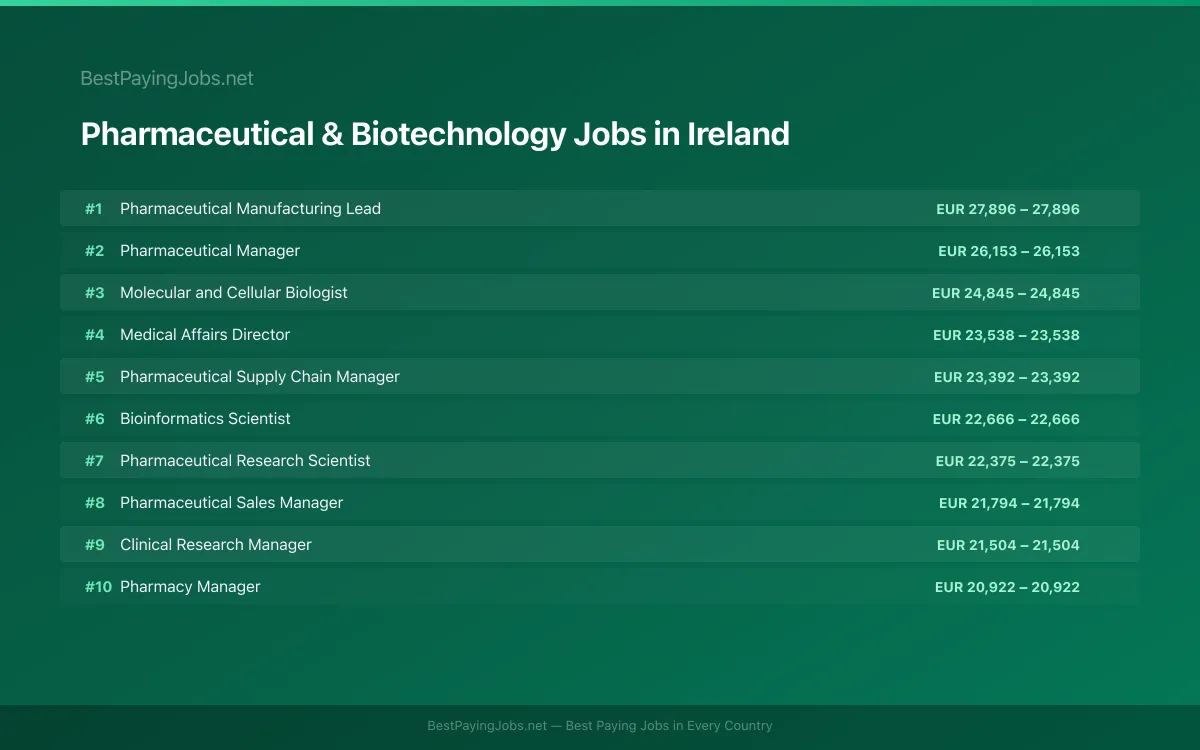 Highest paying Pharmaceutical & Biotechnology jobs in Ireland
