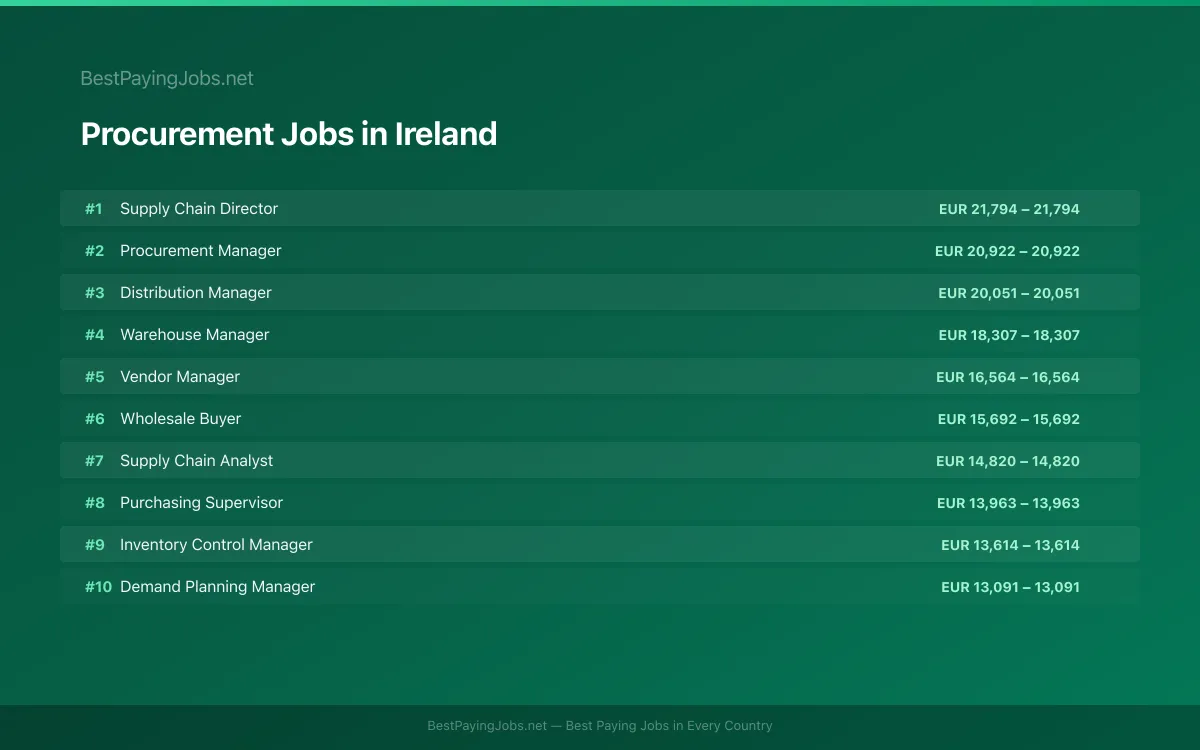 Highest paying Procurement jobs in Ireland