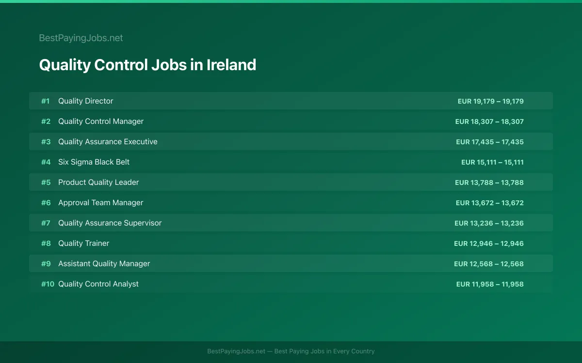 Highest paying Quality Control jobs in Ireland