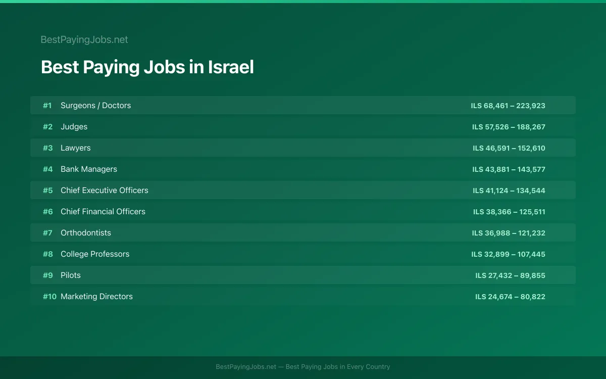 Best paying jobs in Israel — top careers and salaries